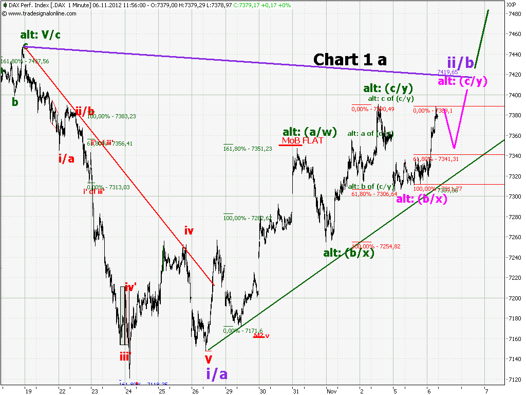 Elliott Wave DAX daily 550712