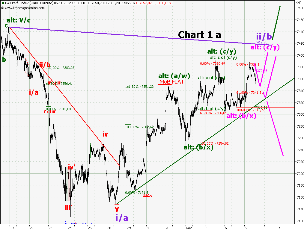 Elliott Wave DAX daily 550753