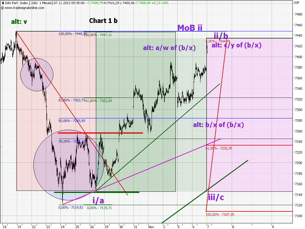 Elliott Wave DAX daily 551039