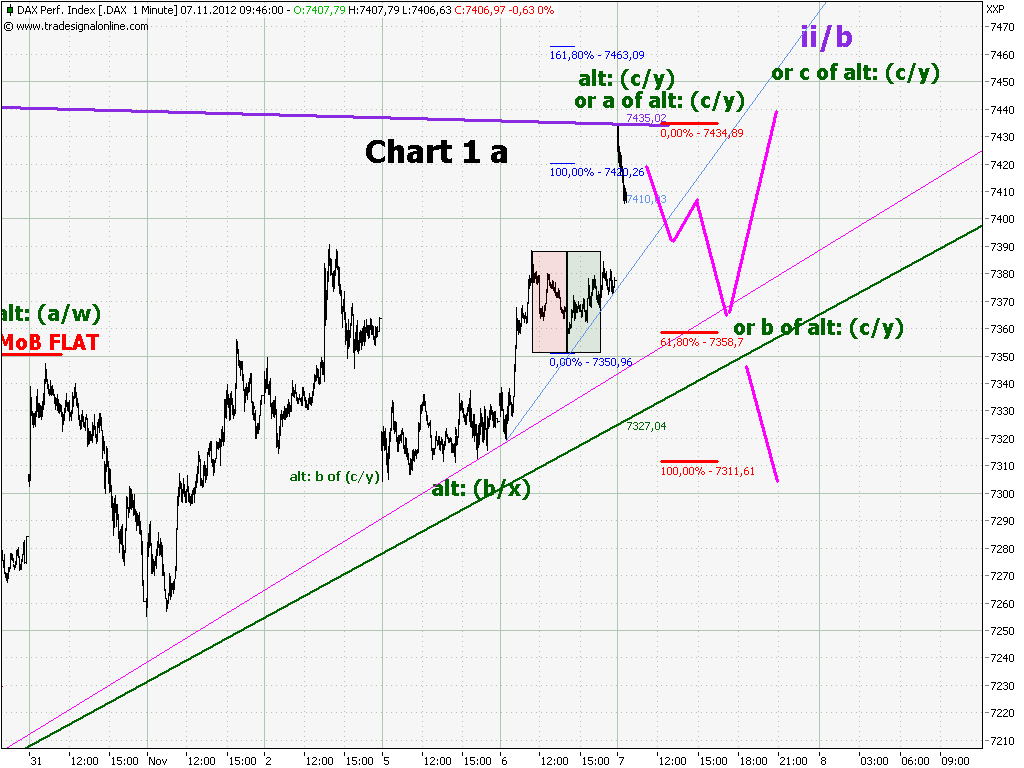 Elliott Wave DAX daily 551043