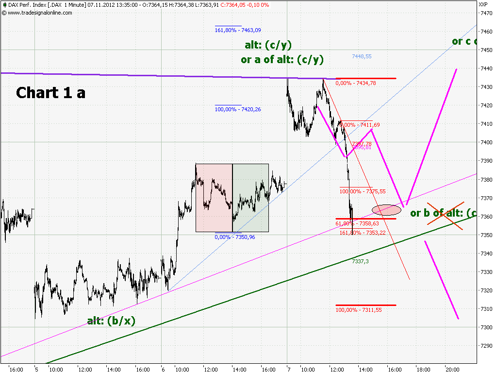 Elliott Wave DAX daily 551115