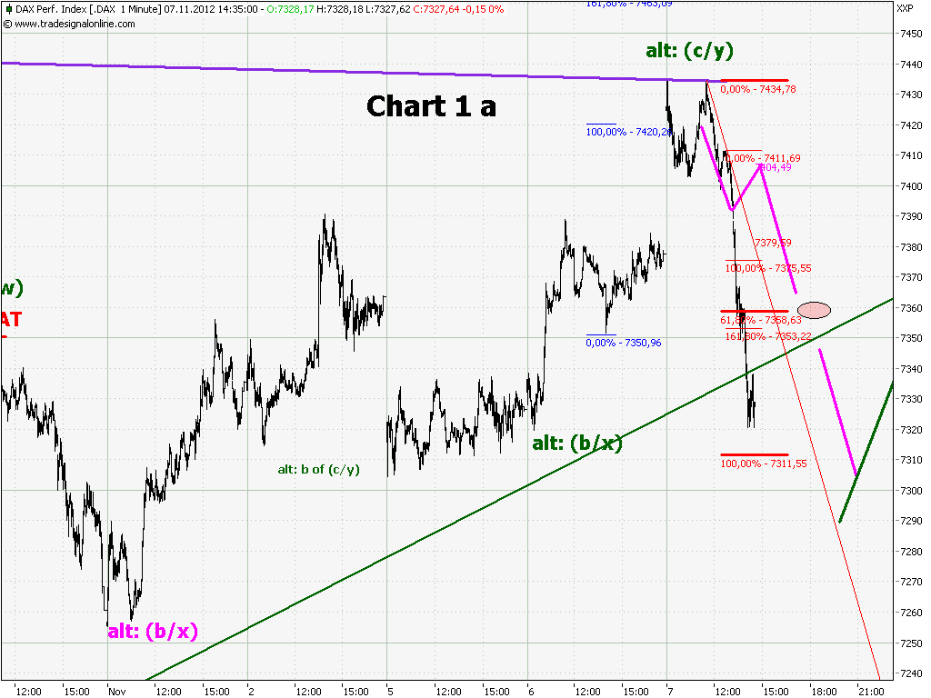 Elliott Wave DAX daily 551143