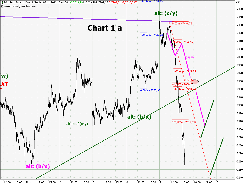 Elliott Wave DAX daily 551174