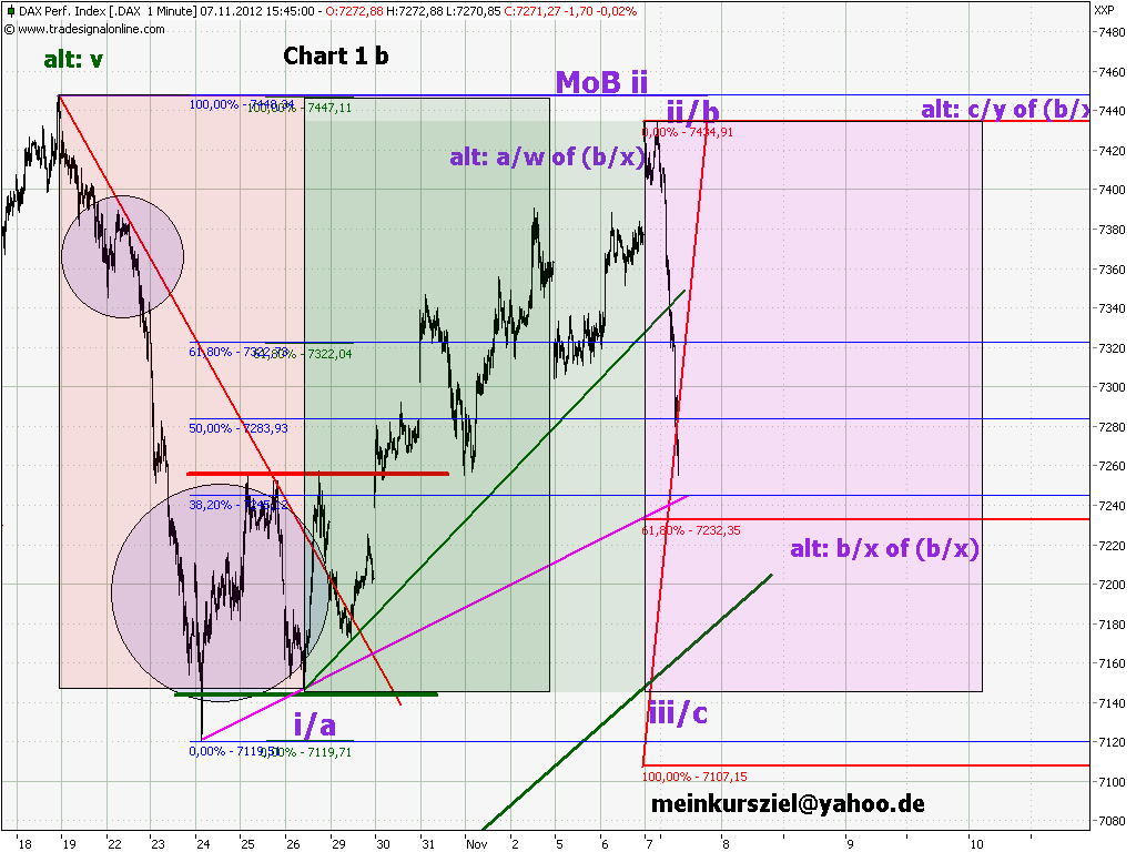 Elliott Wave DAX daily 551176