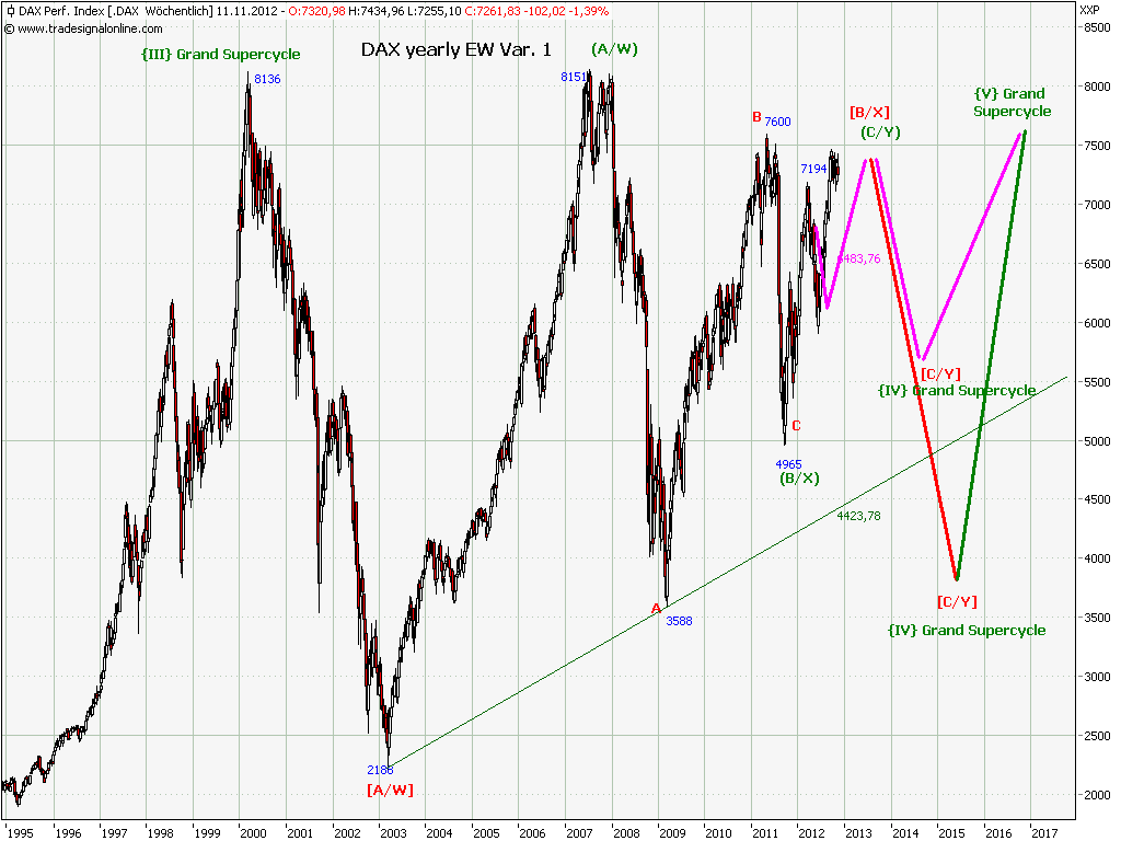 Elliott Wave DAX daily 551182