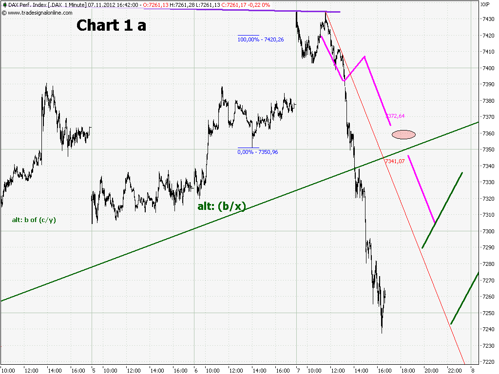 Elliott Wave DAX daily 551192