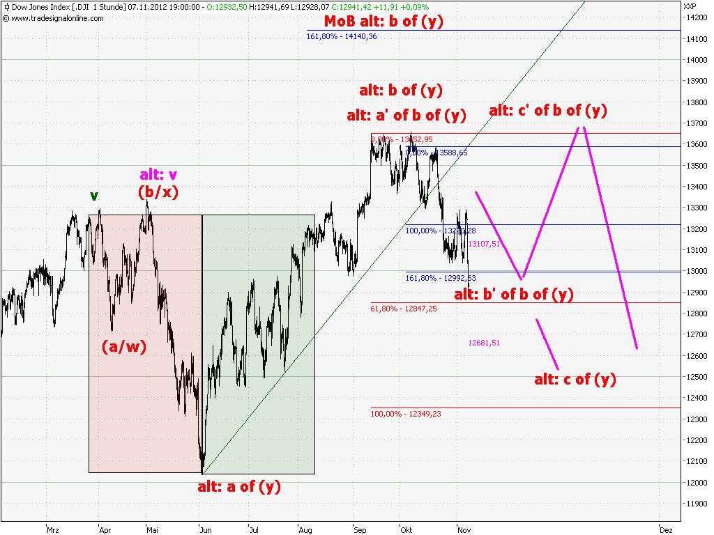 Elliott Wave DAX daily 551229
