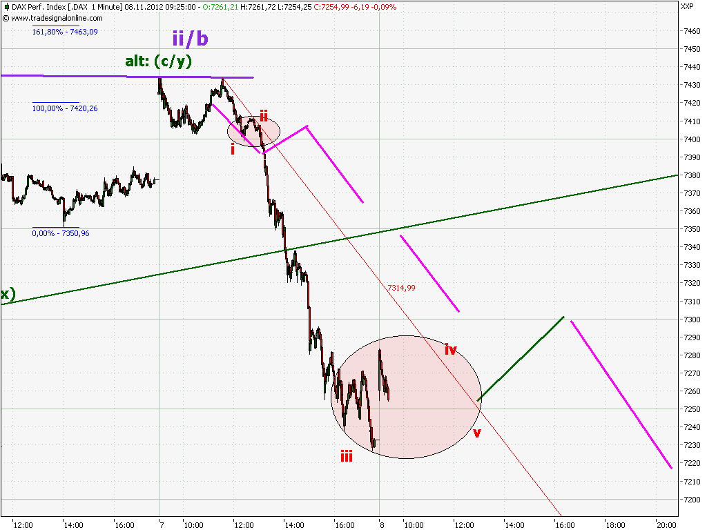 Elliott Wave DAX daily 551415