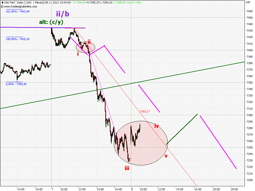 Elliott Wave DAX daily 551424