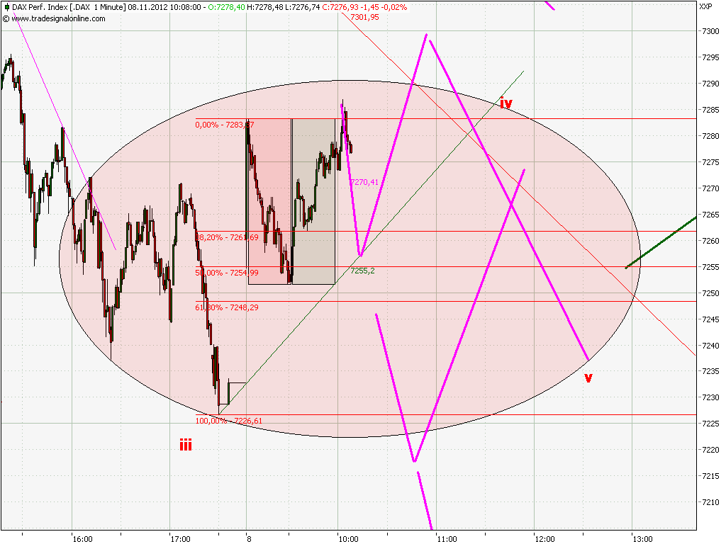 Elliott Wave DAX daily 551427