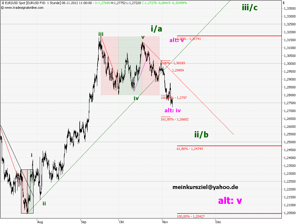 Elliott Wave DAX daily 551434