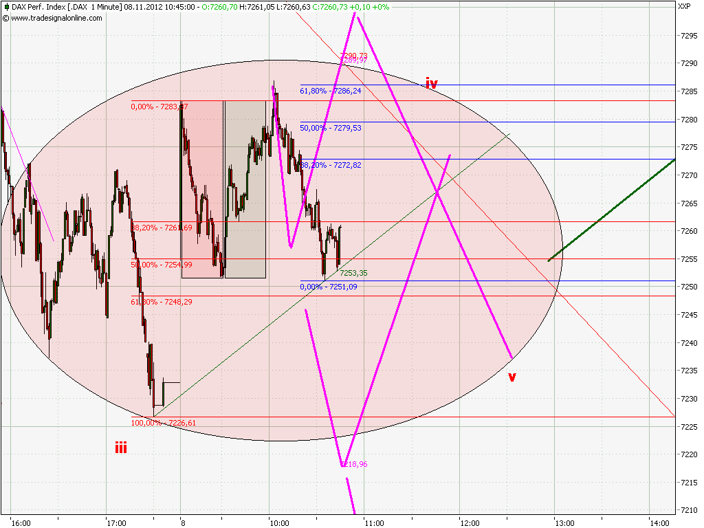 Elliott Wave DAX daily 551446