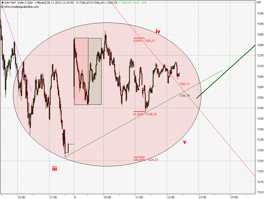 Elliott Wave DAX daily 551476