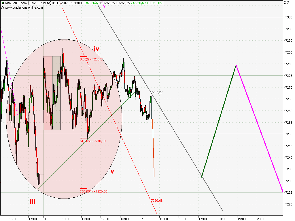 Elliott Wave DAX daily 551513