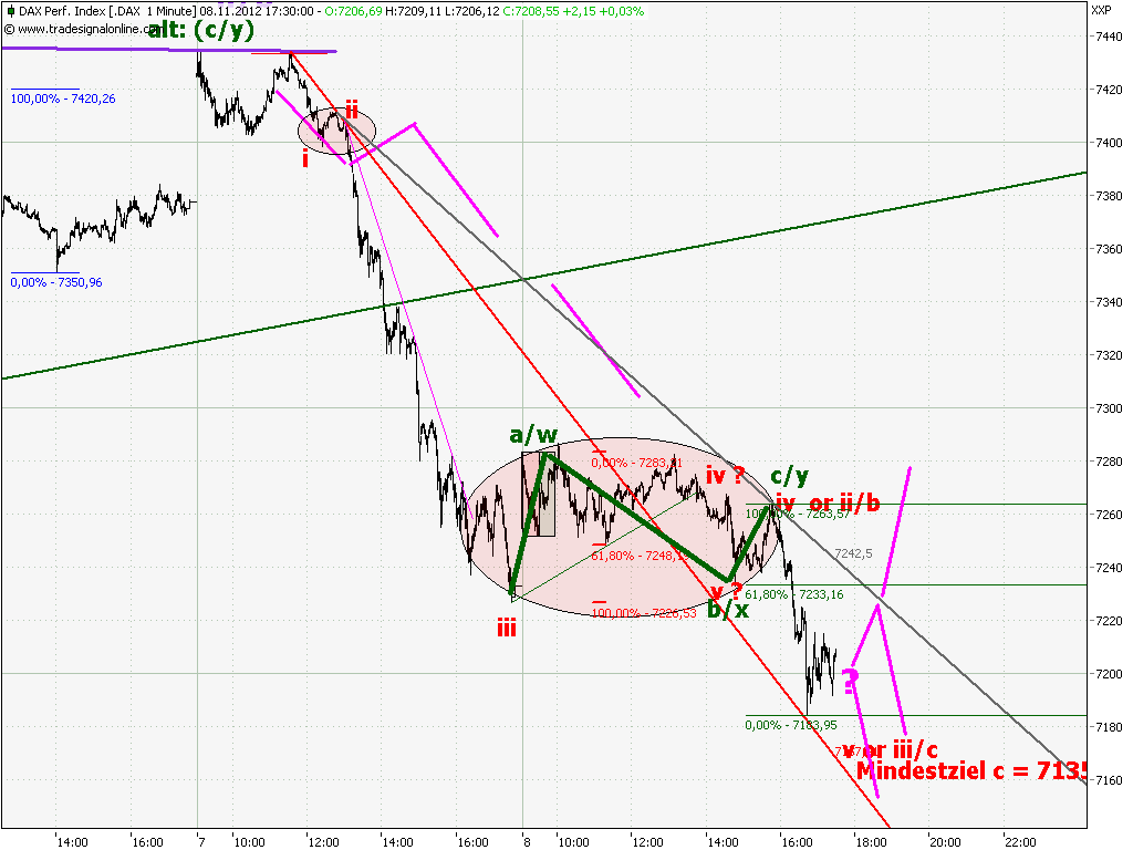 Elliott Wave DAX daily 551578