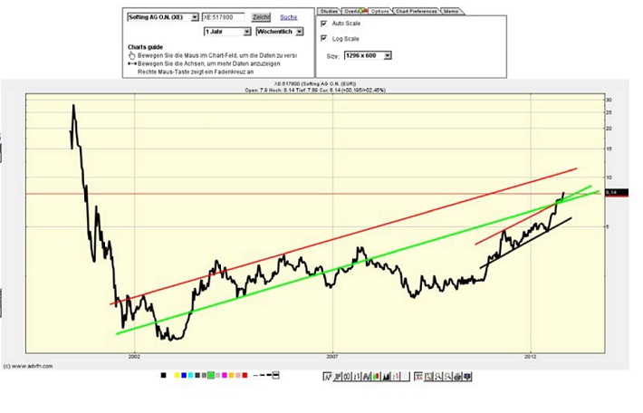 Softing AG - Die M2M Company 551727