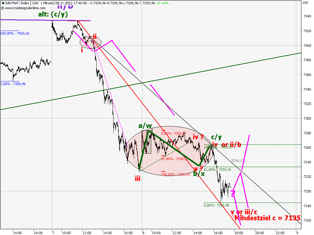 Elliott Wave DAX daily 551749