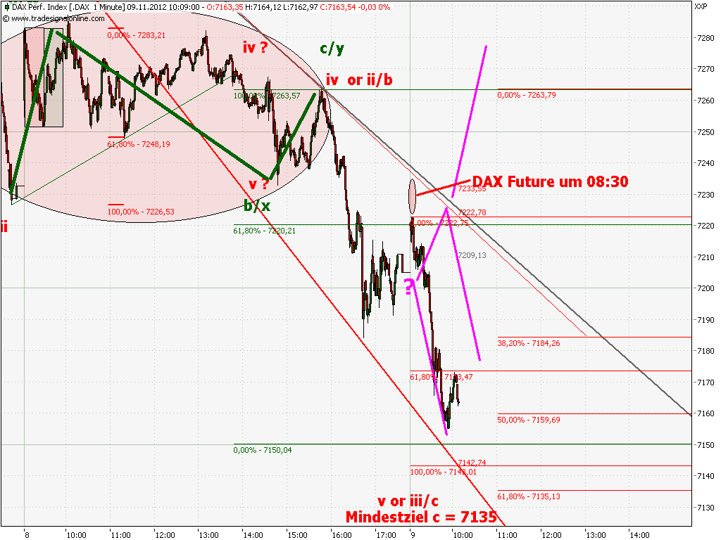 Elliott Wave DAX daily 551795