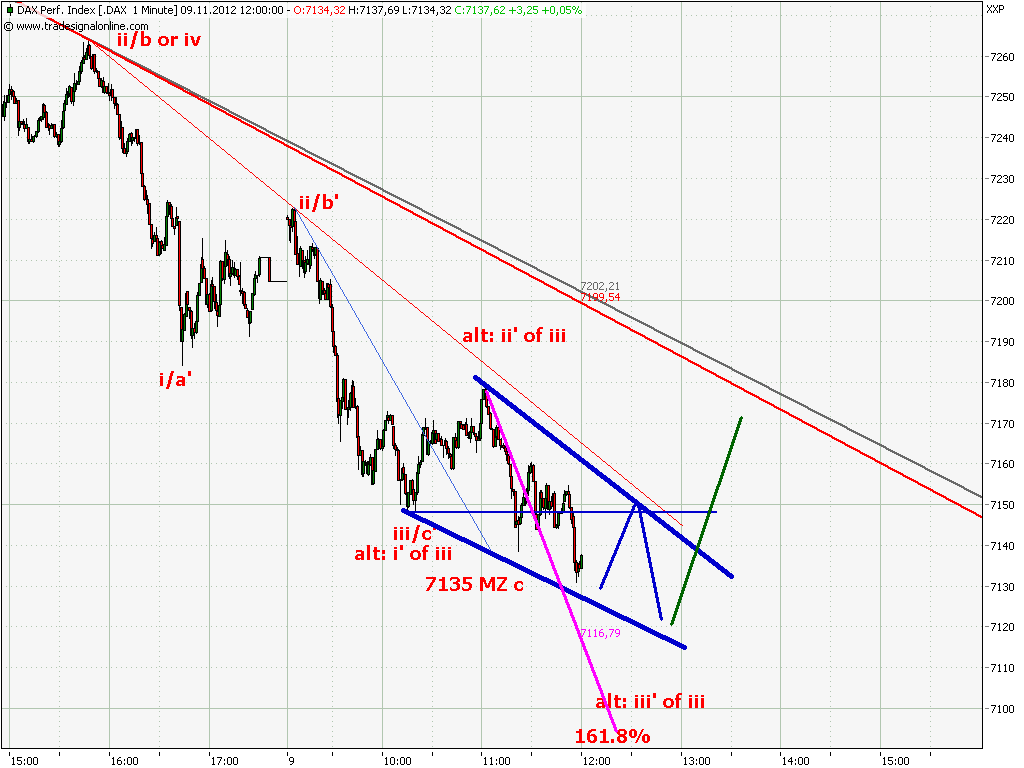 Elliott Wave DAX daily 551848