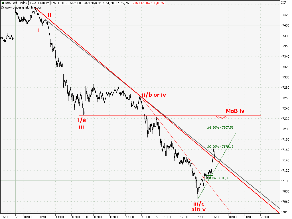 Elliott Wave DAX daily 551965