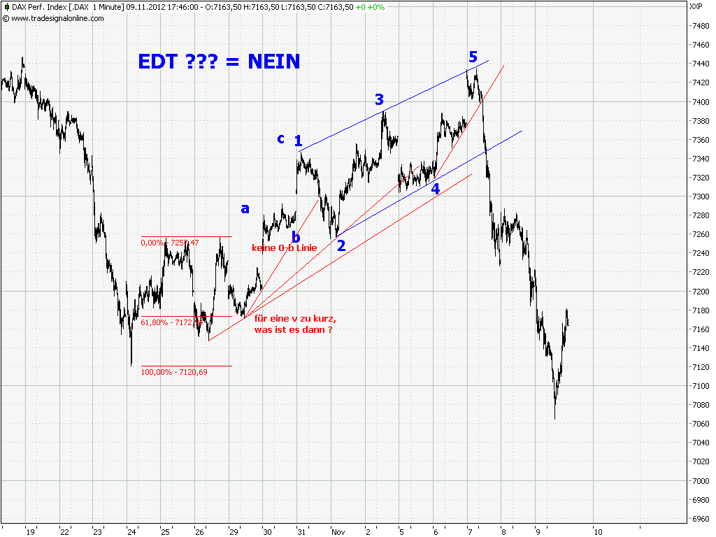 Elliott Wave DAX daily 552173