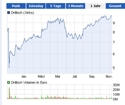 Drillisch: 555 % Anstieg sind locker möglich! 552430