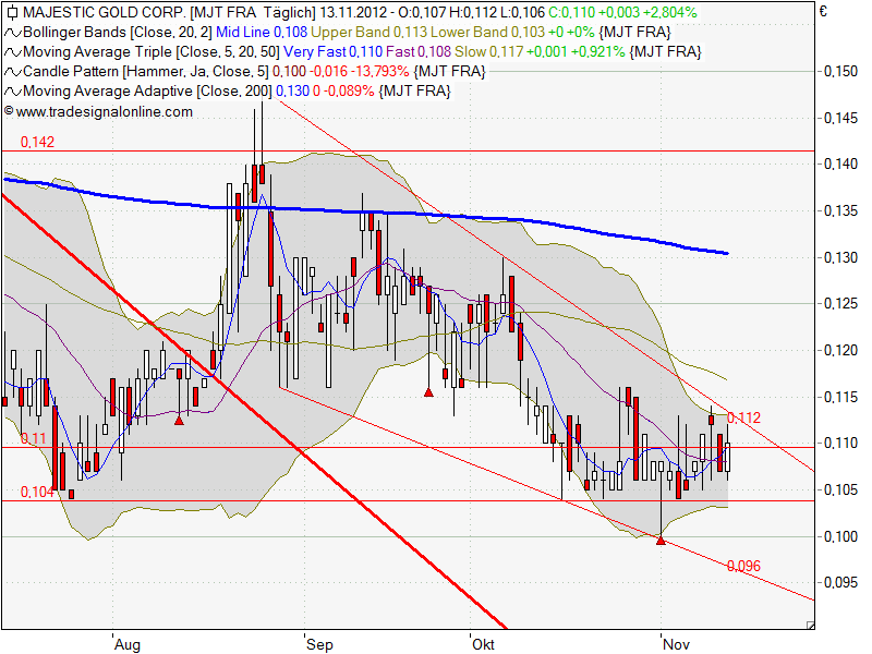 Goldproduzent mit mehr als 100000 Unzen 2012 552897