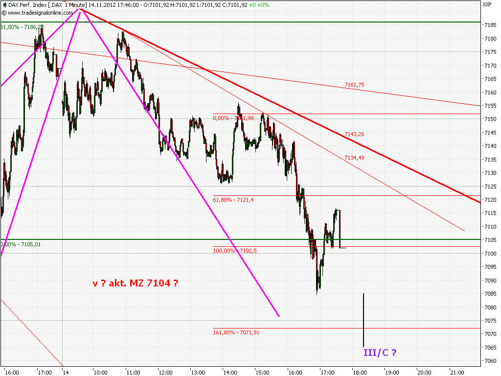 Elliott Wave DAX daily 553469