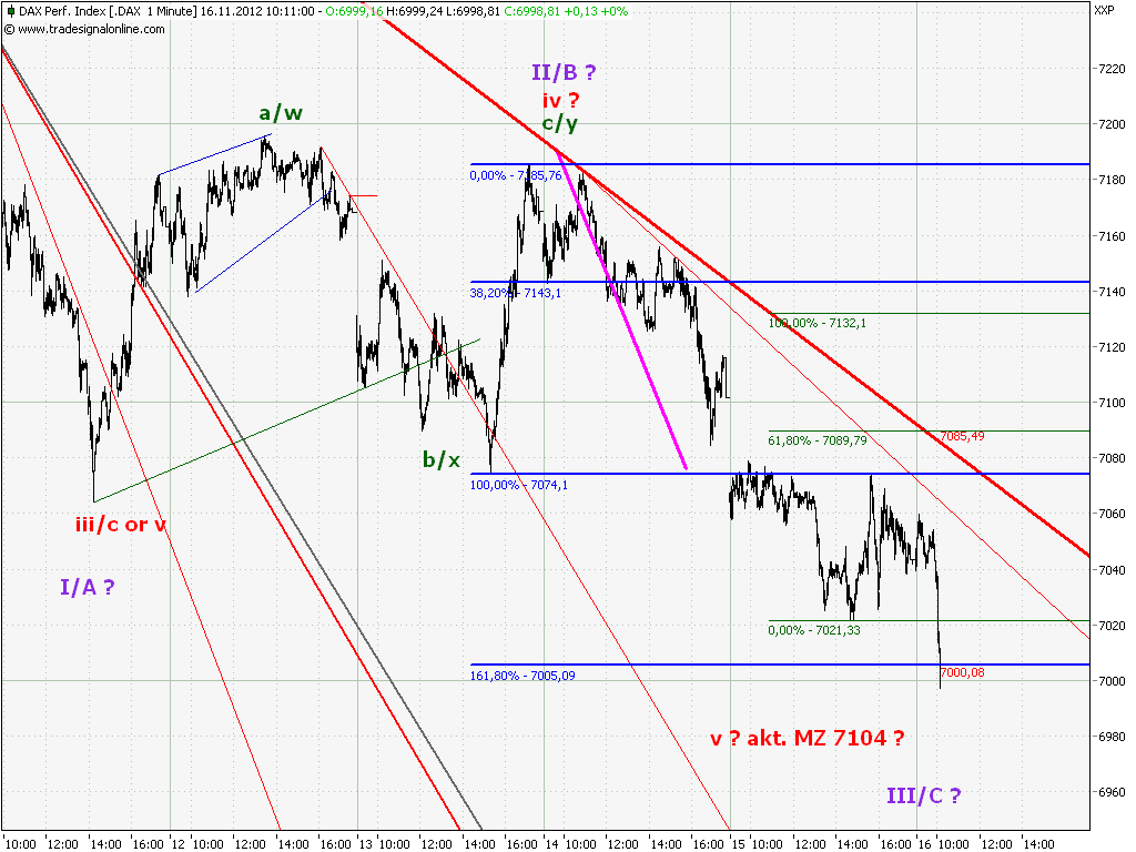 Elliott Wave DAX daily 553913