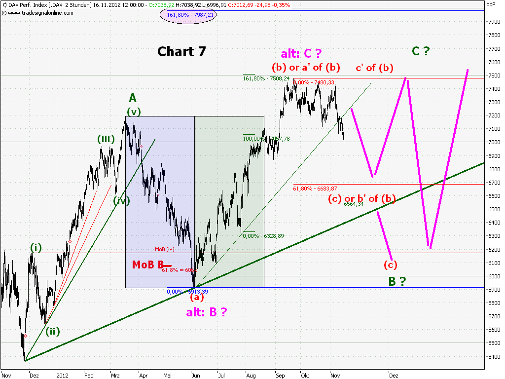 Elliott Wave DAX daily 553920