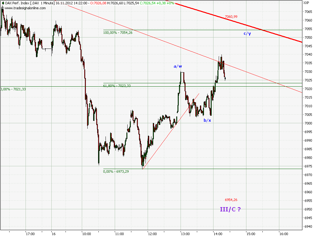 Elliott Wave DAX daily 554041