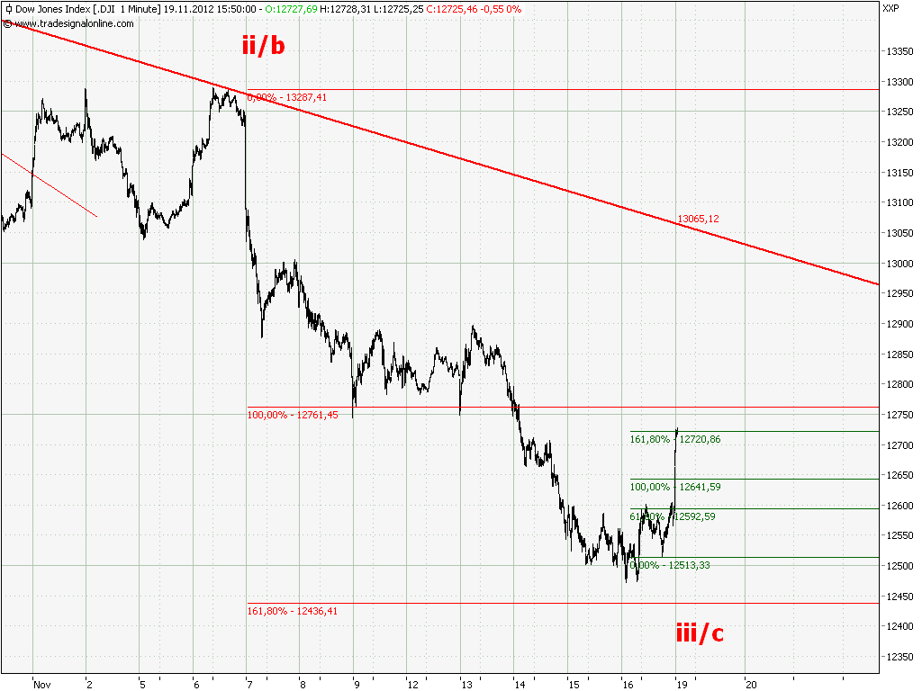 Elliott Wave DAX daily 554712