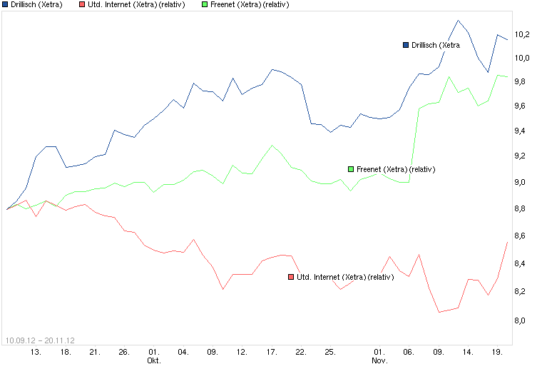 Drillisch: 555 % Anstieg sind locker möglich! 554974