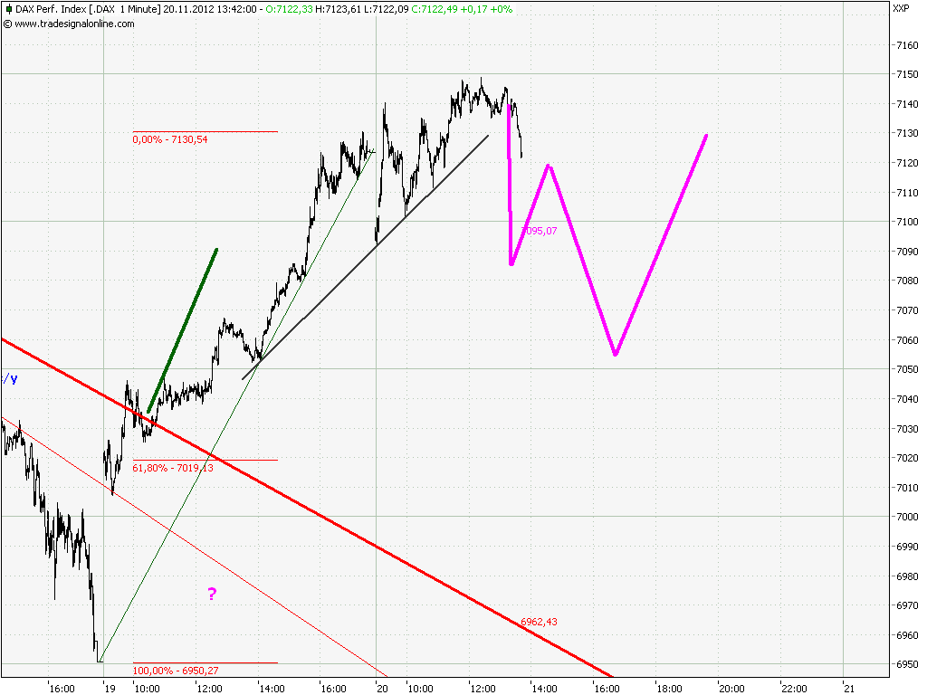 Elliott Wave DAX daily 555022