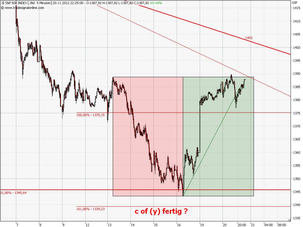 Elliott Wave DAX daily 555232