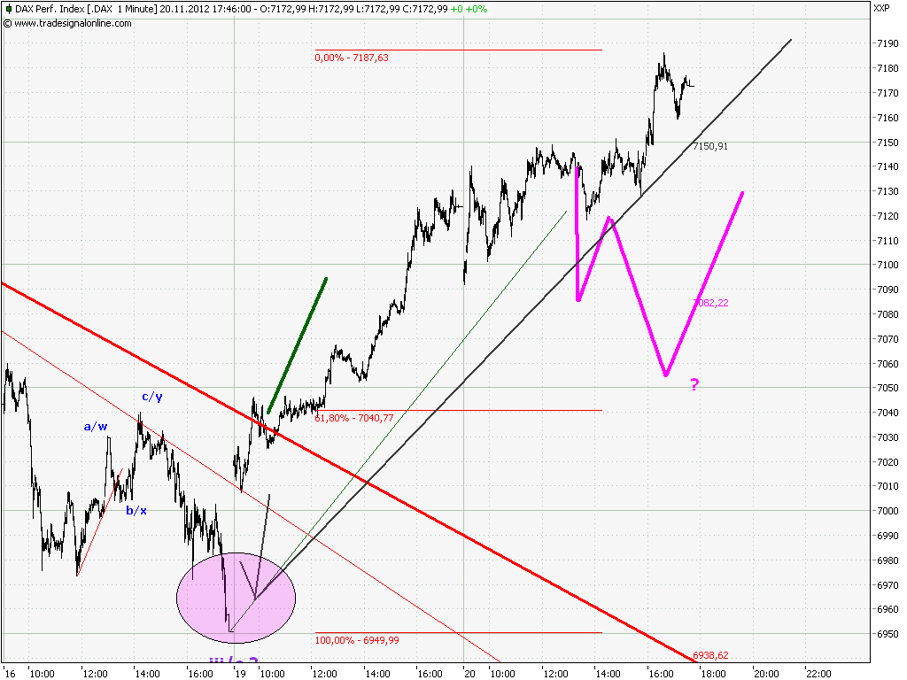 Elliott Wave DAX daily 555242
