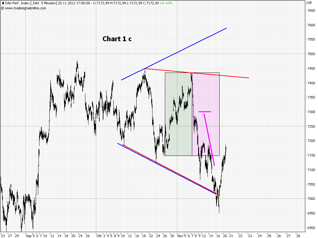 Elliott Wave DAX daily 555248