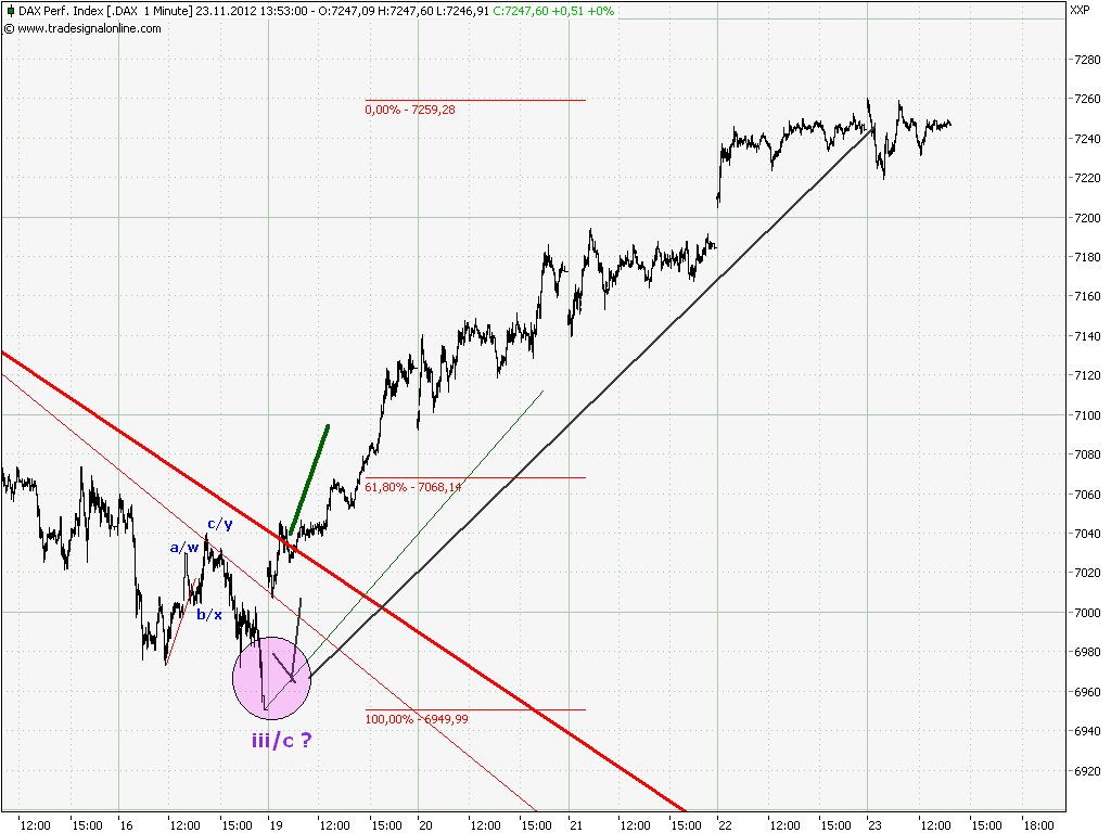 Elliott Wave DAX daily 555966