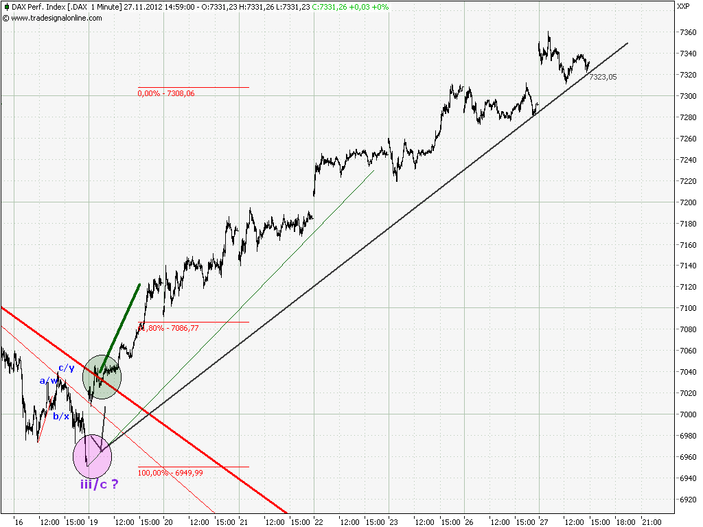 Elliott Wave DAX daily 556878