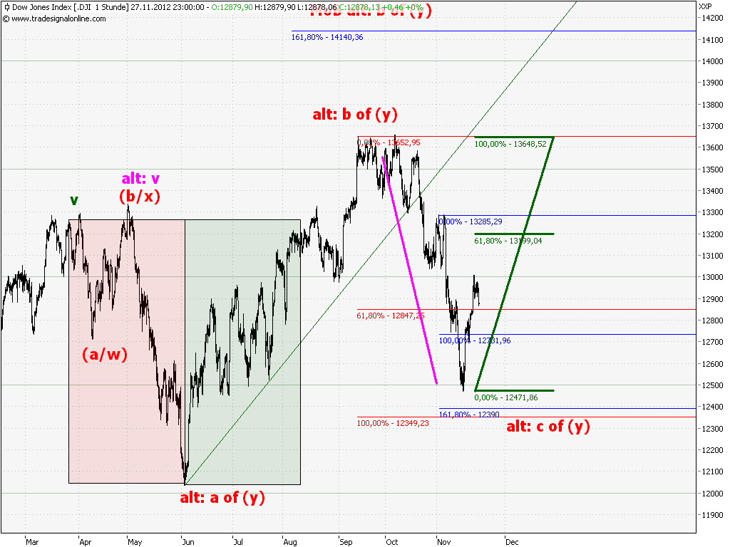 Elliott Wave DAX daily 557240