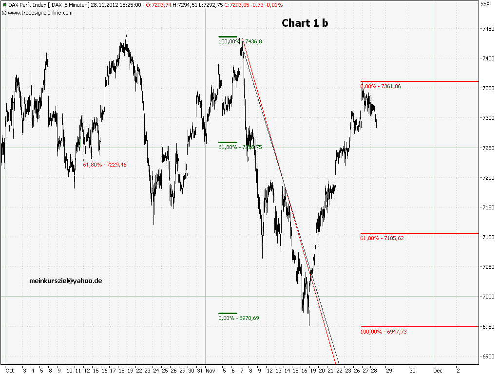 Elliott Wave DAX daily 557247