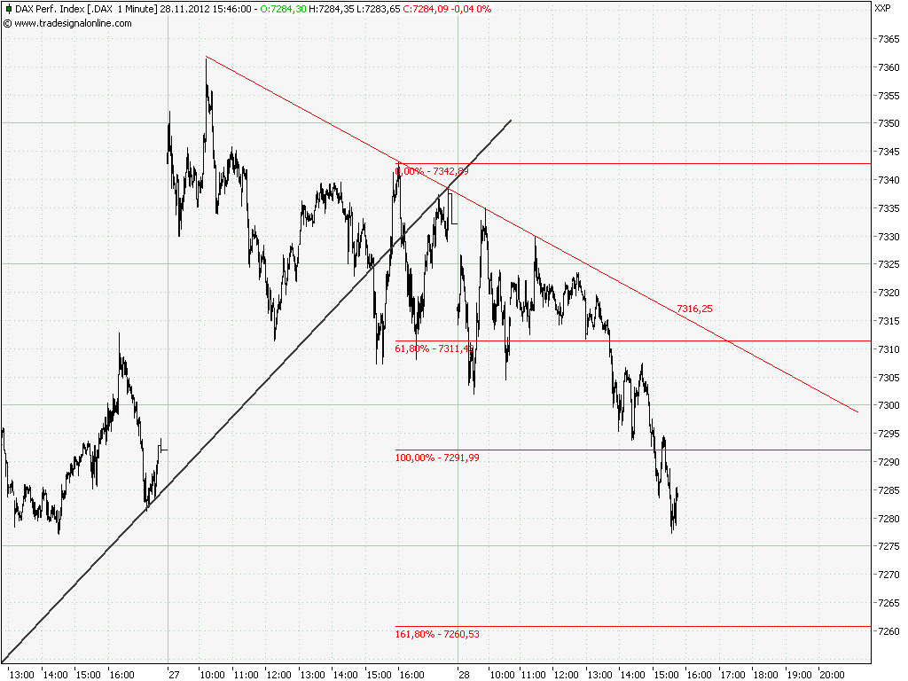 Elliott Wave DAX daily 557250