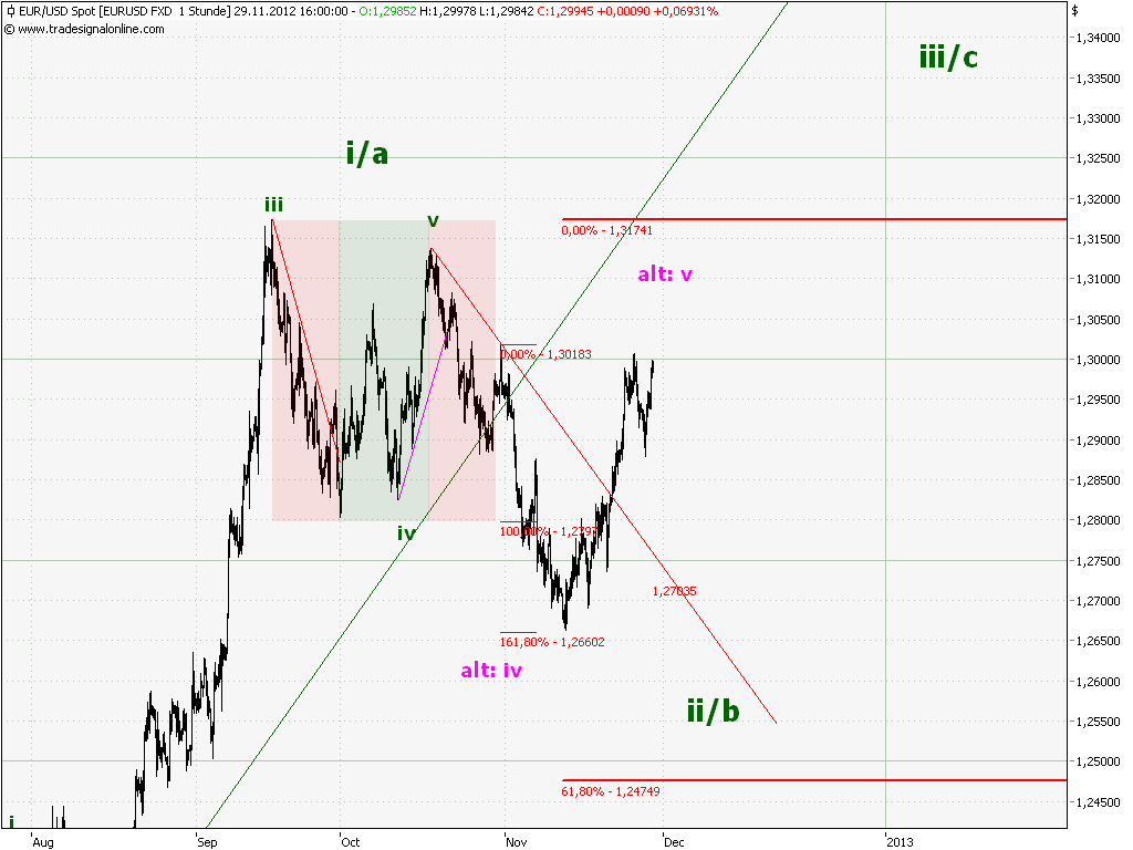 Elliott Wave DAX daily 557667