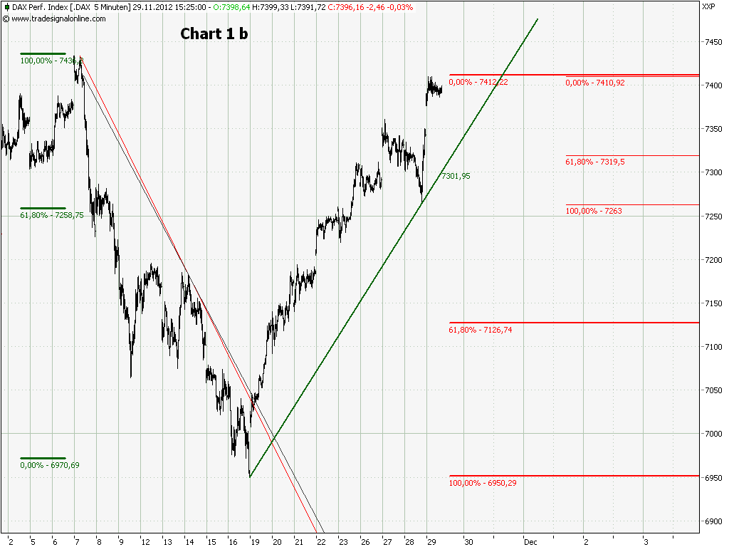 Elliott Wave DAX daily 557668