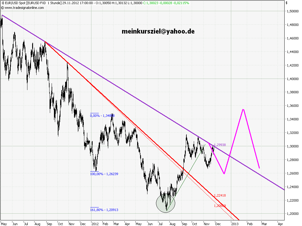 Elliott Wave DAX daily 557691