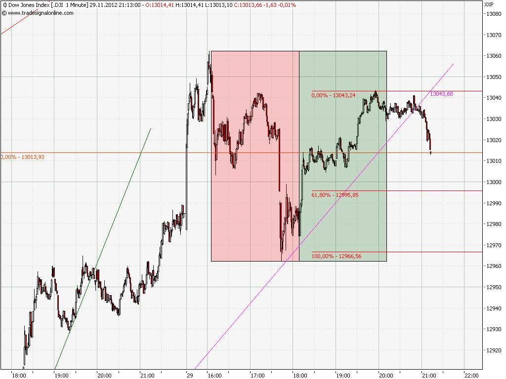 Elliott Wave DAX daily 557800