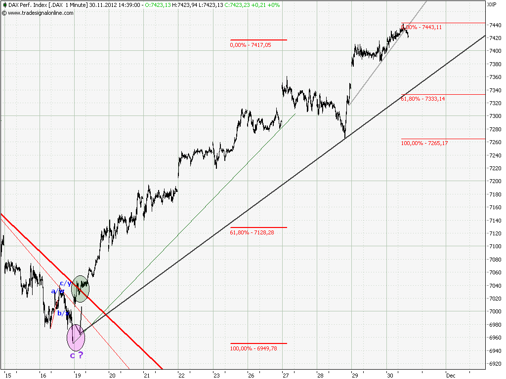 Elliott Wave DAX daily 558022