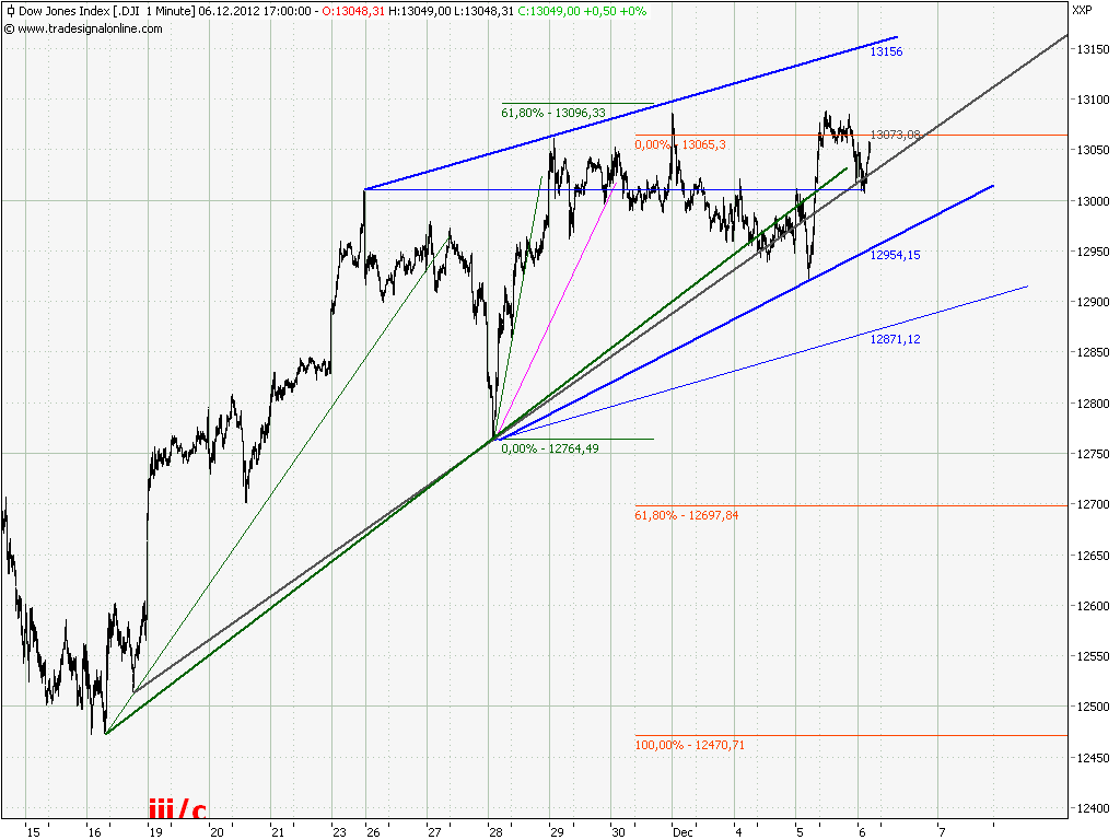 Elliott Wave DAX daily 559767