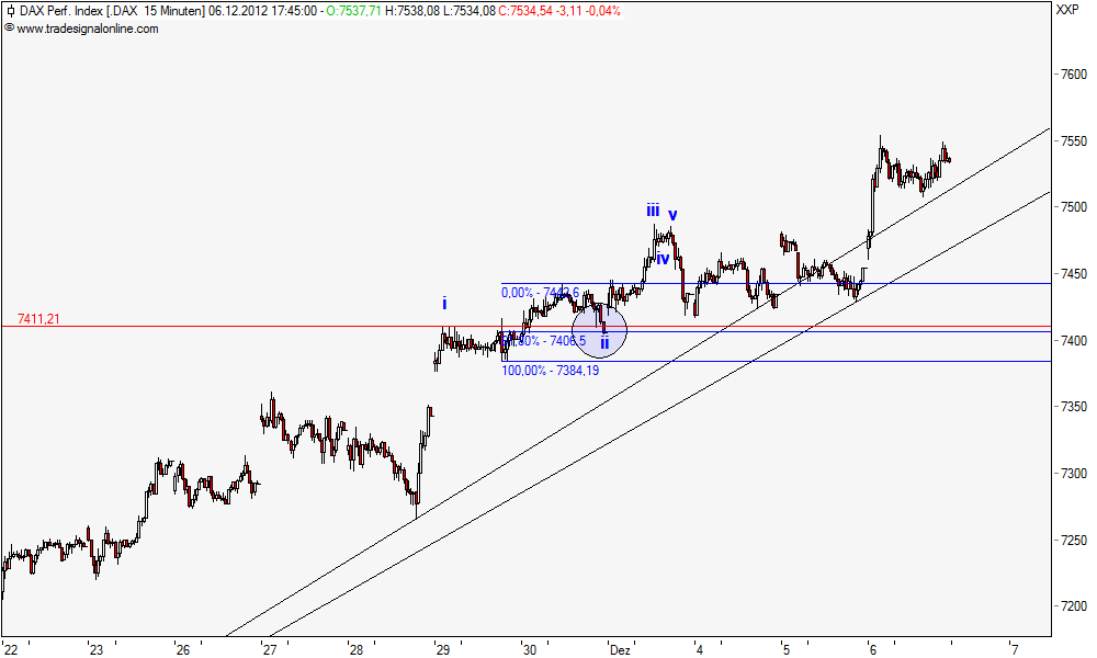 Elliott Wave DAX daily 559779