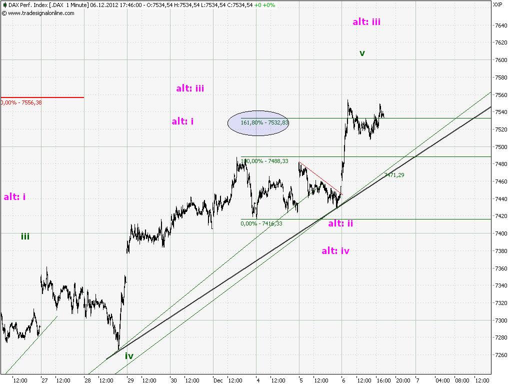 Elliott Wave DAX daily 559802